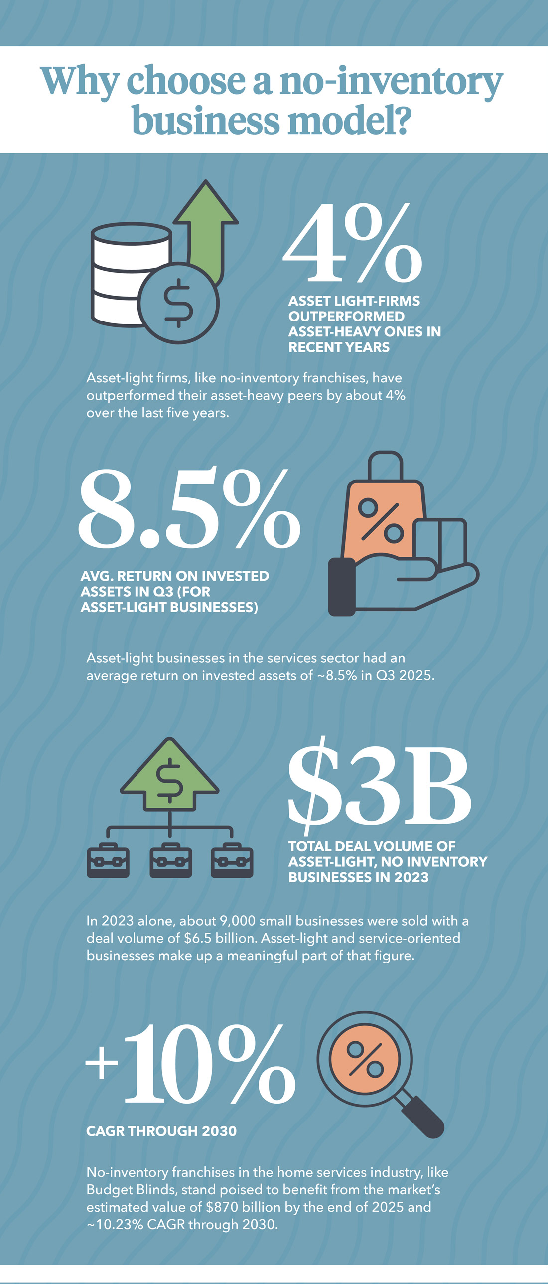 No Inventory Business Model Infographic